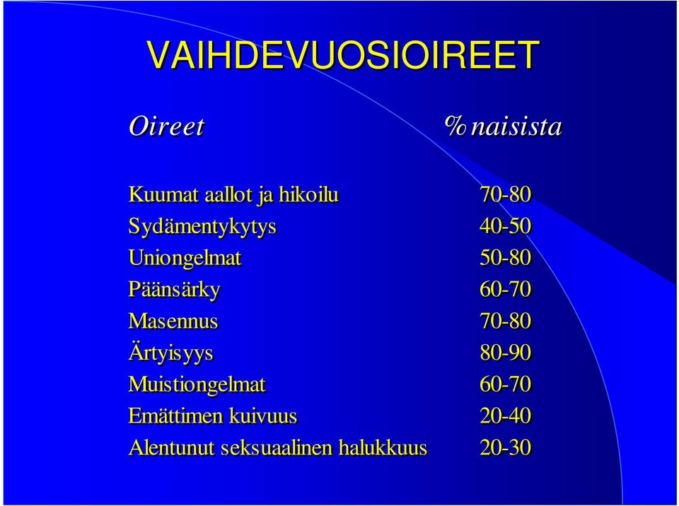 Päänsärky 60-70 Masennus 70-80 Ärtyisyys 80-90