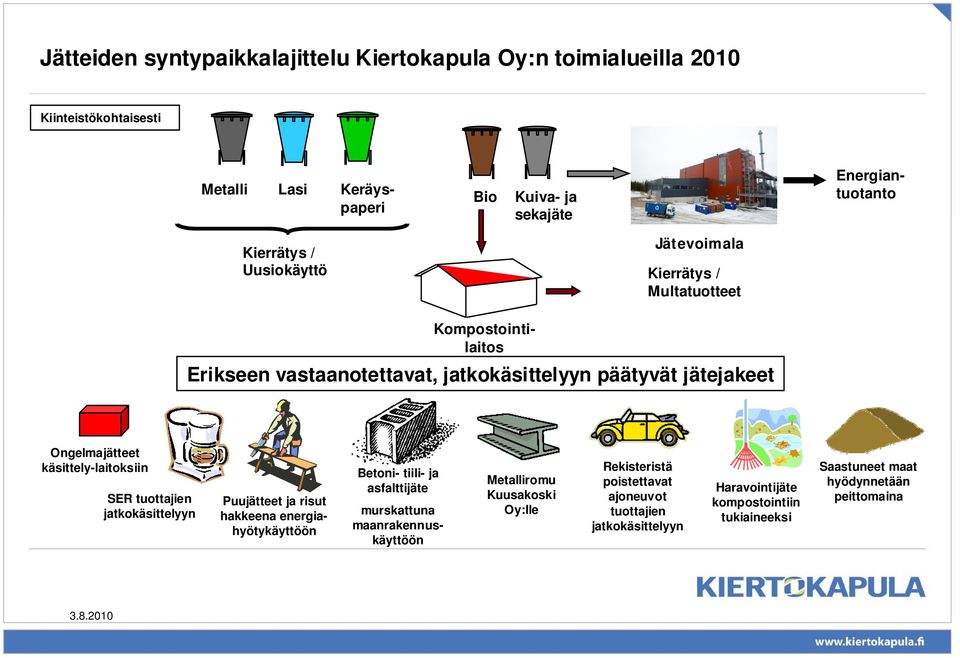 käsittely-laitoksiin SER tuottajien jatkokäsittelyyn Puujätteet ja risut hakkeena energiahyötykäyttöön Betoni- tiili- ja asfalttijäte murskattuna maanrakennuskäyttöön