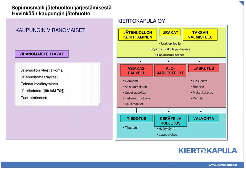 Taksan hyväksyminen Jätetiedosto (jätelaki 70 ) Tuottajatiedosto ASIAKAS- PALVELU Neuvonta Asiakasrekisteri Uudet asiakkaat Tietojen muutokset