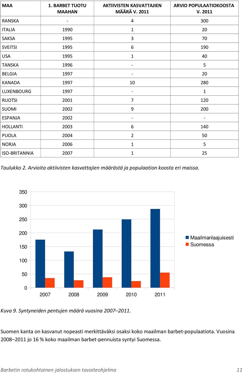 - - HOLLANTI 2003 6 140 PUOLA 2004 2 50 NORJA 2006 1 5 ISO-BRITANNIA 2007 1 25 Taulukko 2. Arvioita aktiivisten kasvattajien määrästä ja populaation koosta eri maissa.