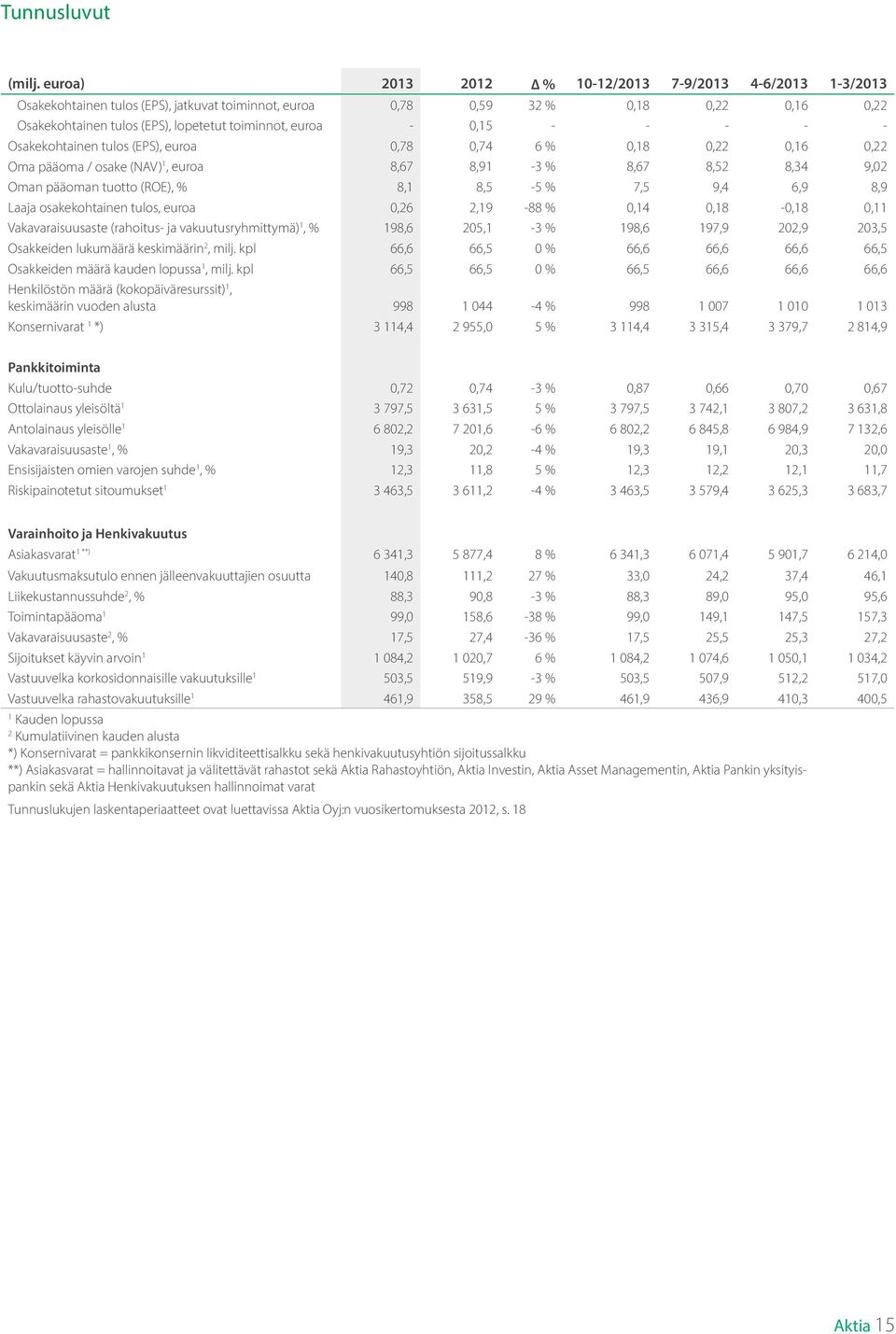 euroa - 0,15 - - - - - Osakekohtainen tulos (EPS), euroa 0,78 0,74 6 % 0,18 0,22 0,16 0,22 Oma pääoma / osake (NAV) 1, euroa 8,67 8,91-3 % 8,67 8,52 8,34 9,02 Oman pääoman tuotto (ROE), % 8,1 8,5-5 %