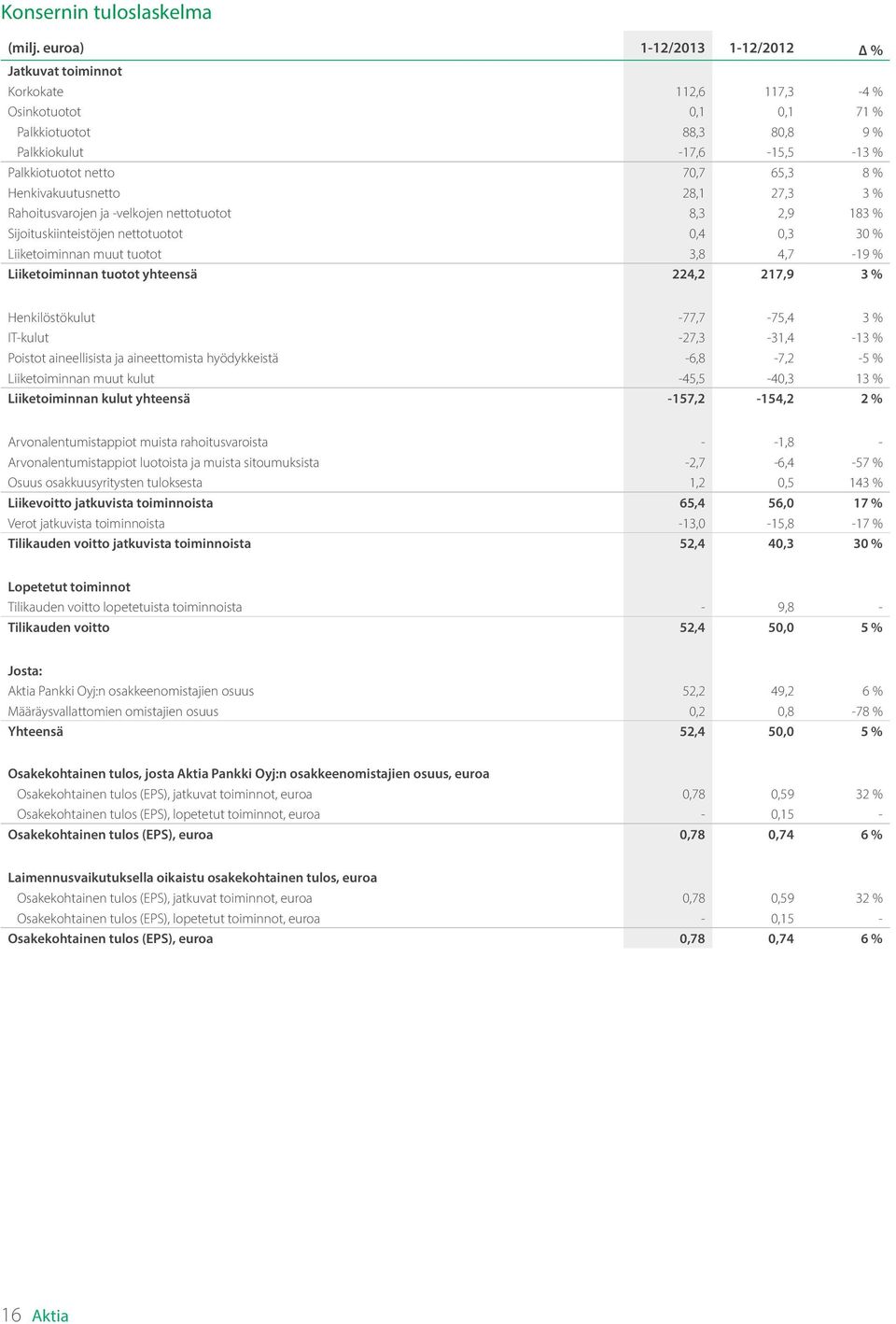 Henkivakuutusnetto 28,1 27,3 3 % Rahoitusvarojen ja -velkojen nettotuotot 8,3 2,9 183 % Sijoituskiinteistöjen nettotuotot 0,4 0,3 30 % Liiketoiminnan muut tuotot 3,8 4,7-19 % Liiketoiminnan tuotot