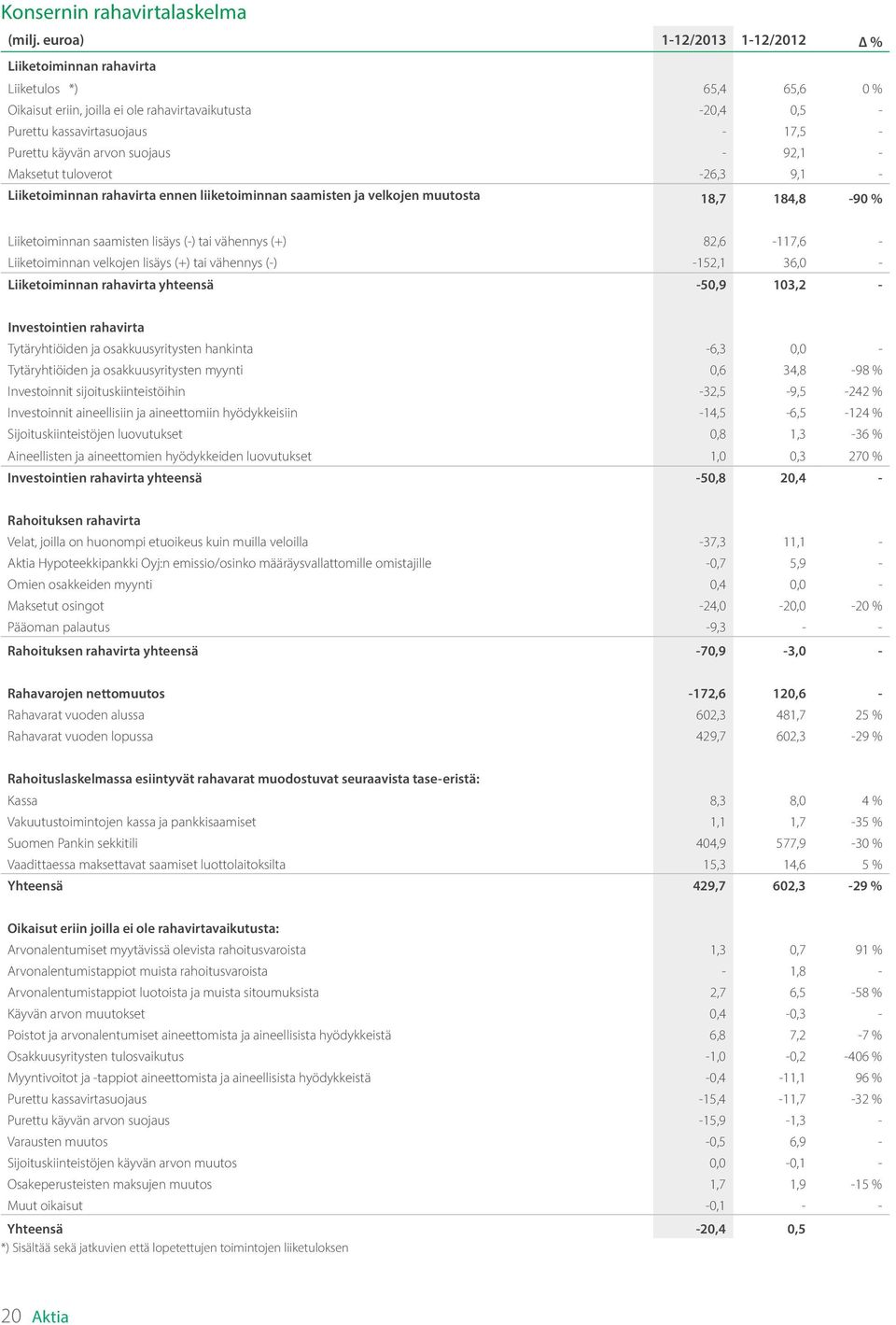 suojaus - 92,1 - Maksetut tuloverot -26,3 9,1 - Liiketoiminnan rahavirta ennen liiketoiminnan saamisten ja velkojen muutosta 18,7 184,8-90 % Liiketoiminnan saamisten lisäys (-) tai vähennys (+)