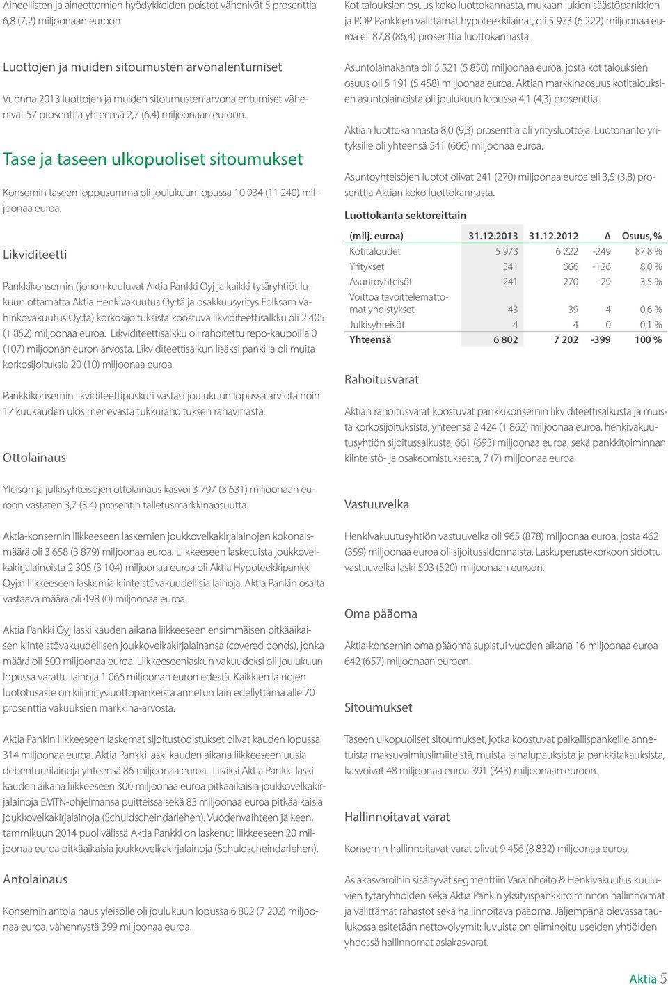 Tase ja taseen ulkopuoliset sitoumukset Konsernin taseen loppusumma oli joulukuun lopussa 10 934 (11 240) miljoonaa euroa.