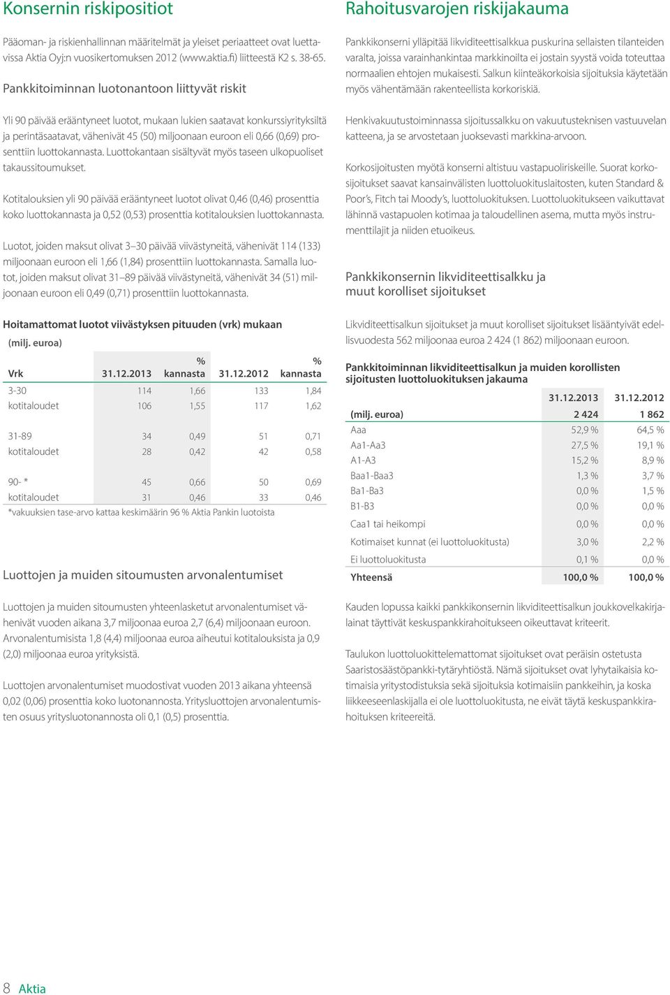 prosenttiin luottokannasta. Luottokantaan sisältyvät myös taseen ulkopuoliset takaussitoumukset.