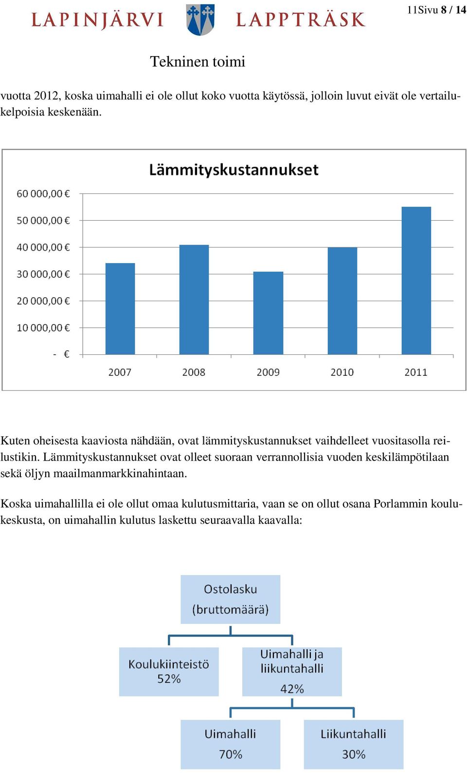 Lämmityskustannukset ovat olleet suoraan verrannollisia vuoden keskilämpötilaan sekä öljyn maailmanmarkkinahintaan.