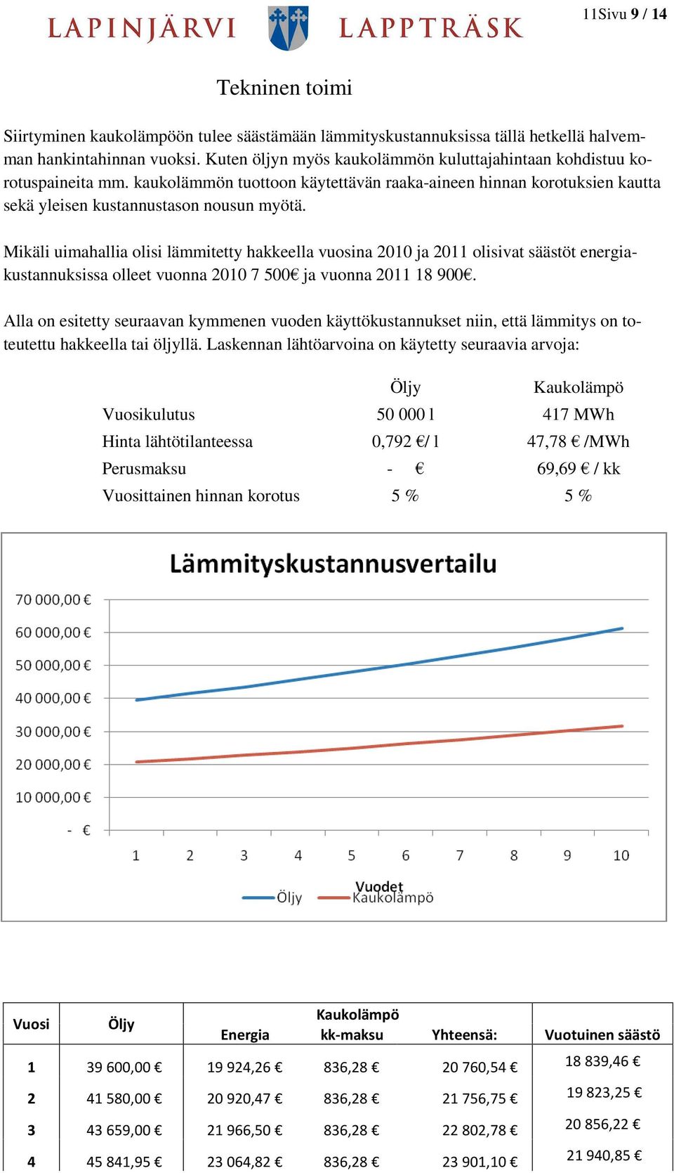 Mikäli uimahallia olisi lämmitetty hakkeella vuosina 2010 ja 2011 olisivat säästöt energiakustannuksissa olleet vuonna 2010 7 500 ja vuonna 2011 18 900.