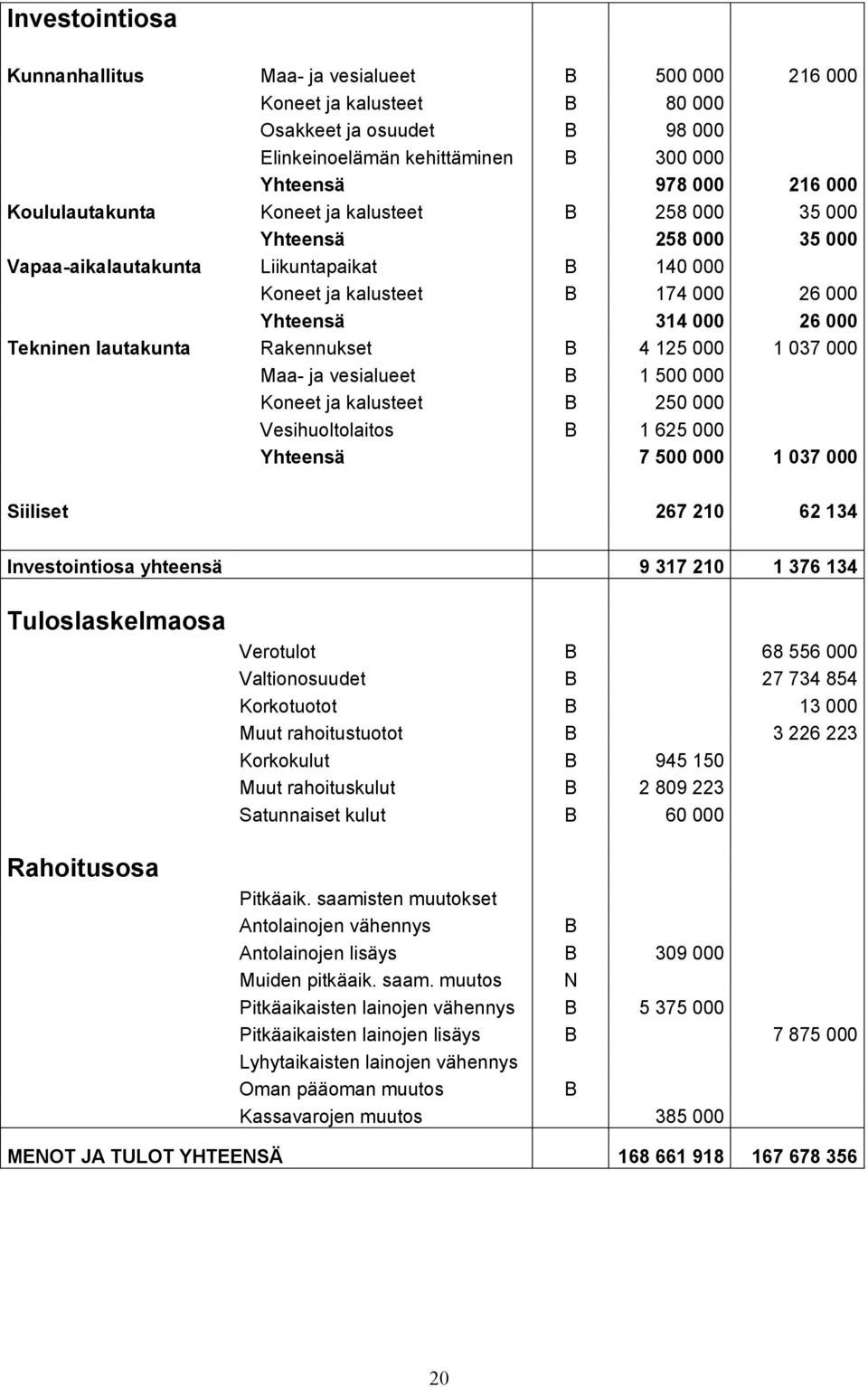 lautakunta Rakennukset B 4 125 000 1 037 000 Maa- ja vesialueet B 1 500 000 Koneet ja kalusteet B 250 000 Vesihuoltolaitos B 1 625 000 Yhteensä 7 500 000 1 037 000 Siiliset 267 210 62 134