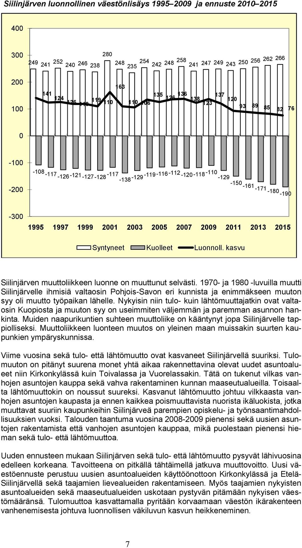 2009 2011 2013 2015 Syntyneet Kuolleet Luonnoll. kasvu Siilinjärven muuttoliikkeen luonne on muuttunut selvästi.