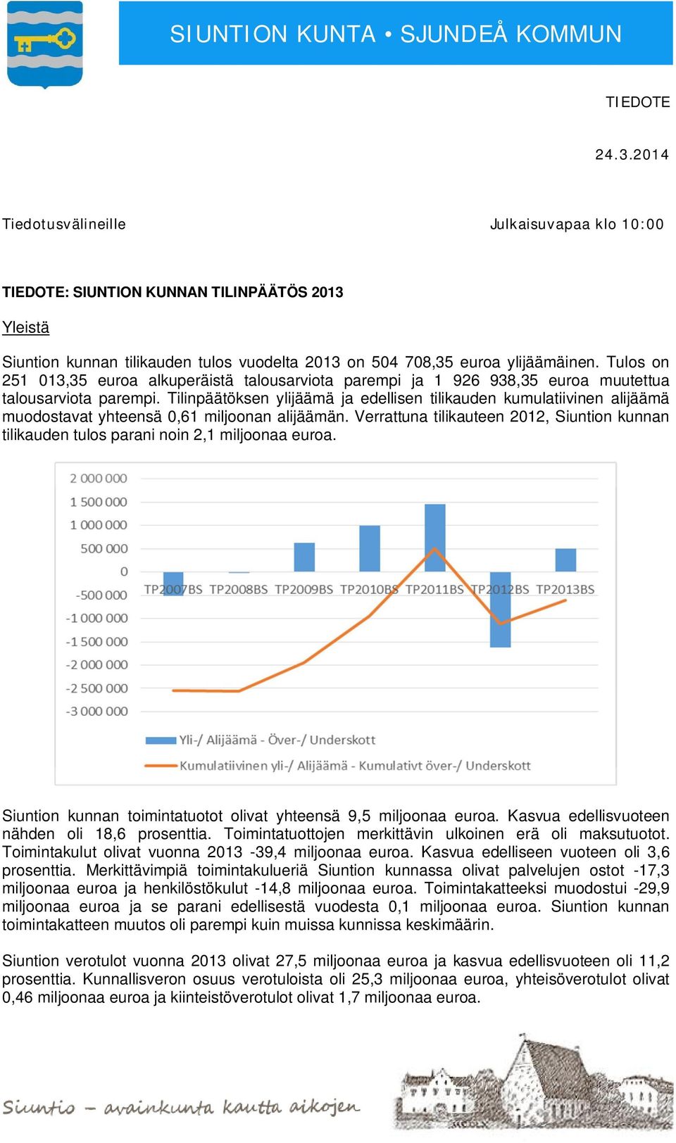 Tilinpäätöksen ylijäämä ja edellisen tilikauden kumulatiivinen alijäämä muodostavat yhteensä 0,61 miljoonan alijäämän.