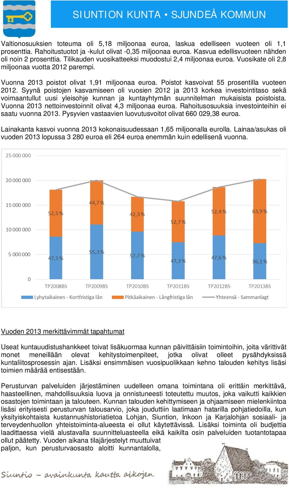 Vuonna 2013 poistot olivat 1,91 miljoonaa euroa. Poistot kasvoivat 55 prosentilla vuoteen 2012.