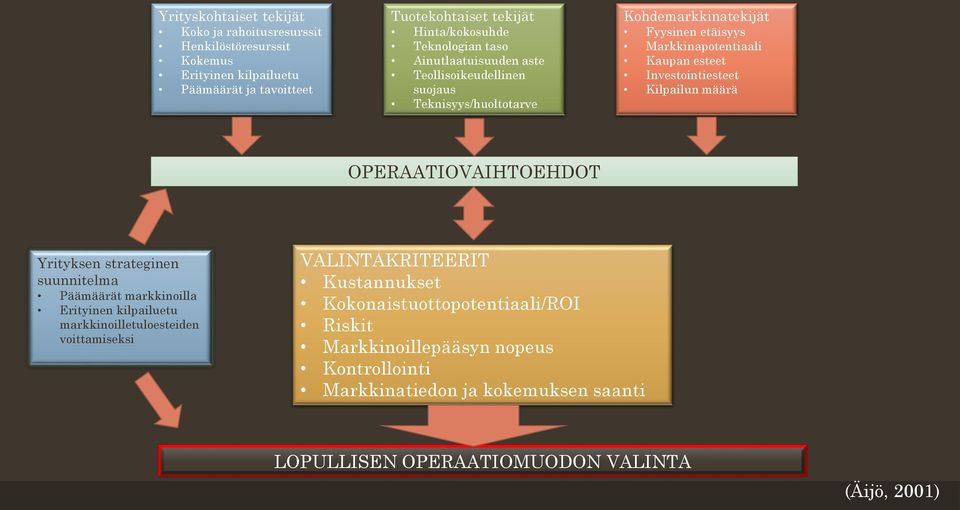 Investointiesteet Kilpailun määrä OPERAATIOVAIHTOEHDOT Yrityksen strateginen suunnitelma Päämäärät markkinoilla Erityinen kilpailuetu markkinoilletuloesteiden voittamiseksi