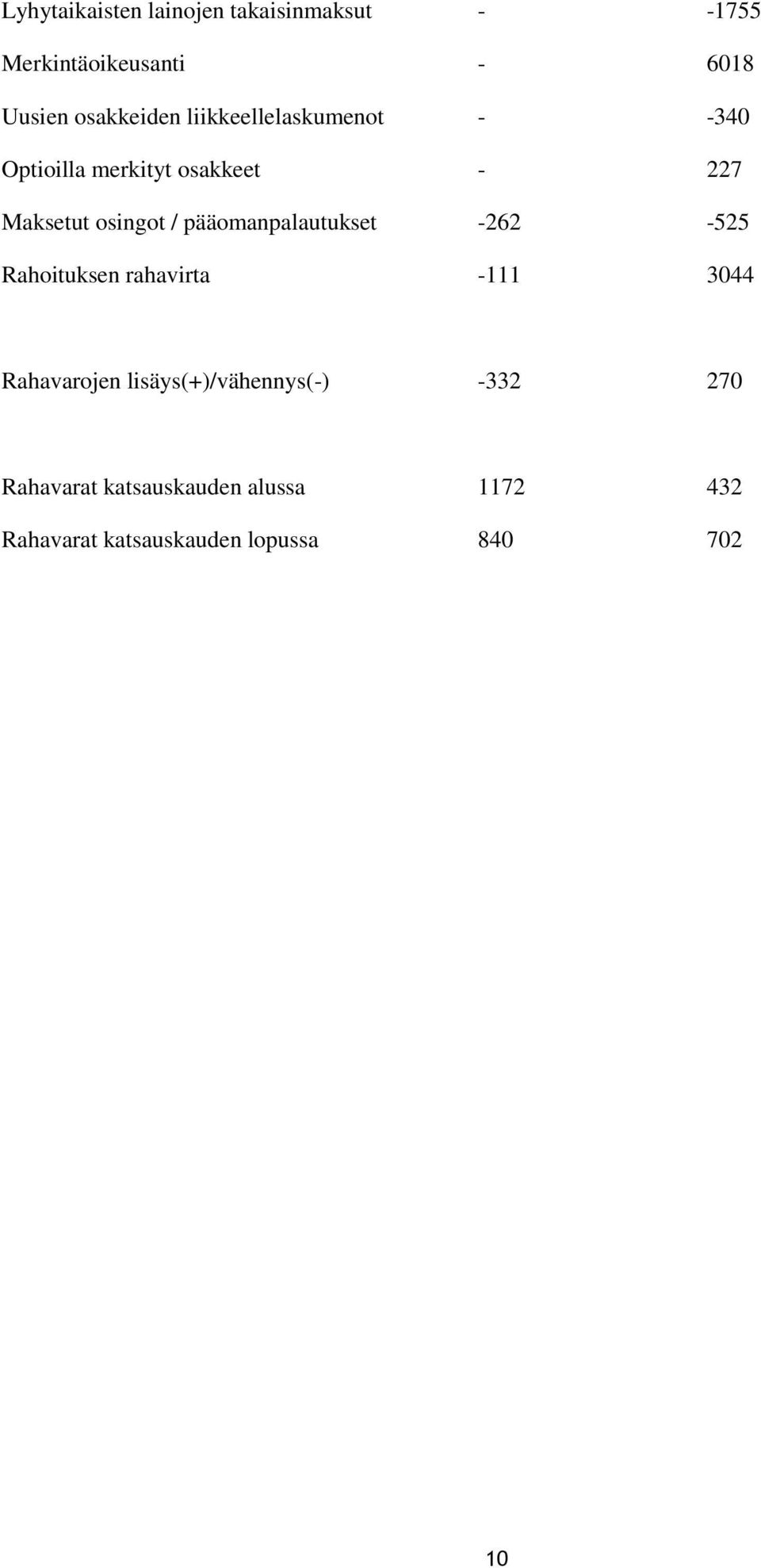 / pääomanpalautukset -262-525 Rahoituksen rahavirta -111 3044 Rahavarojen