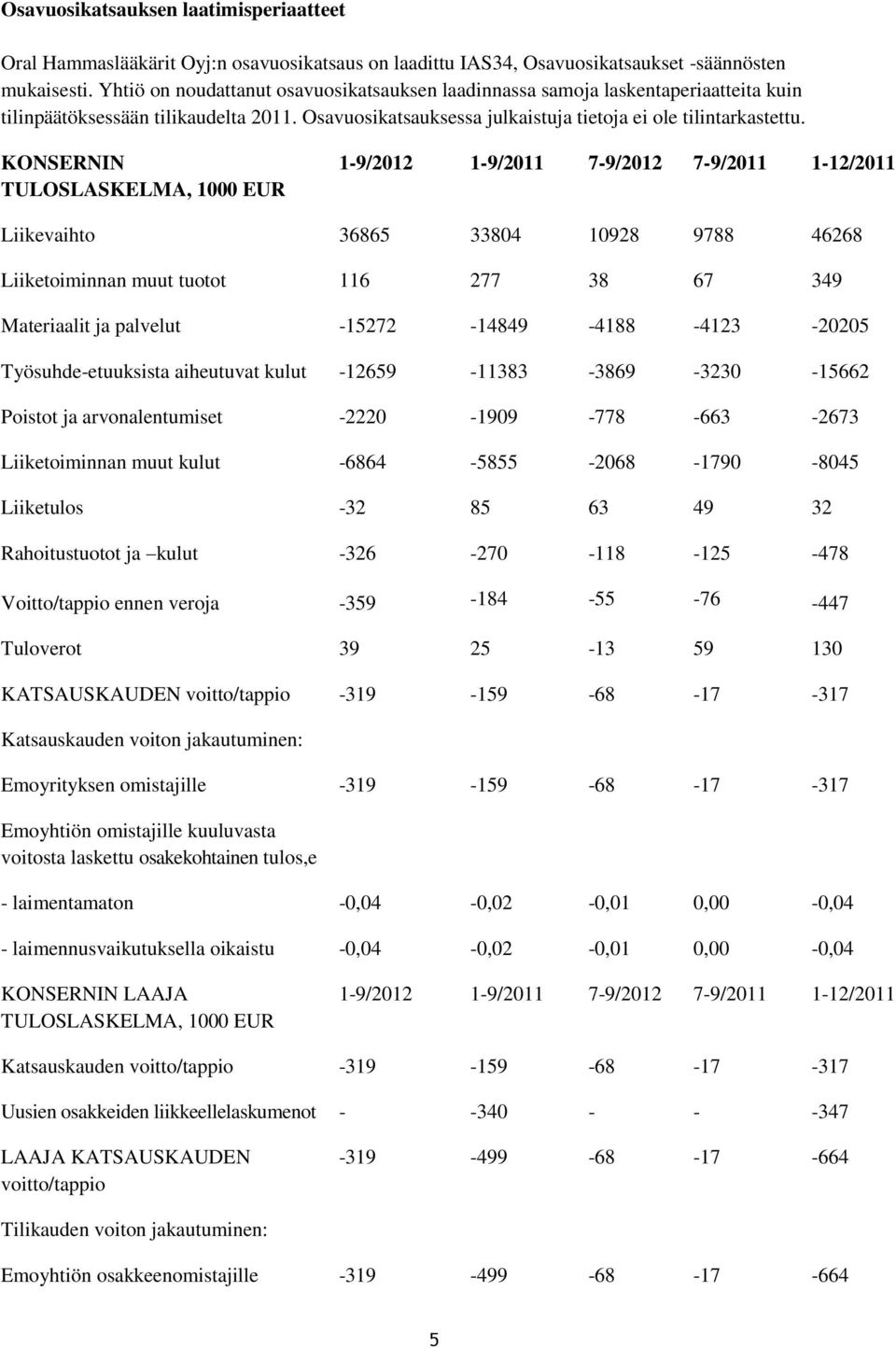 KONSERNIN TULOSLASKELMA, 1000 EUR 1-9/2012 1-9/2011 7-9/2012 7-9/2011 1-12/2011 Liikevaihto 36865 33804 10928 9788 46268 Liiketoiminnan muut tuotot 116 277 38 67 349 Materiaalit ja palvelut