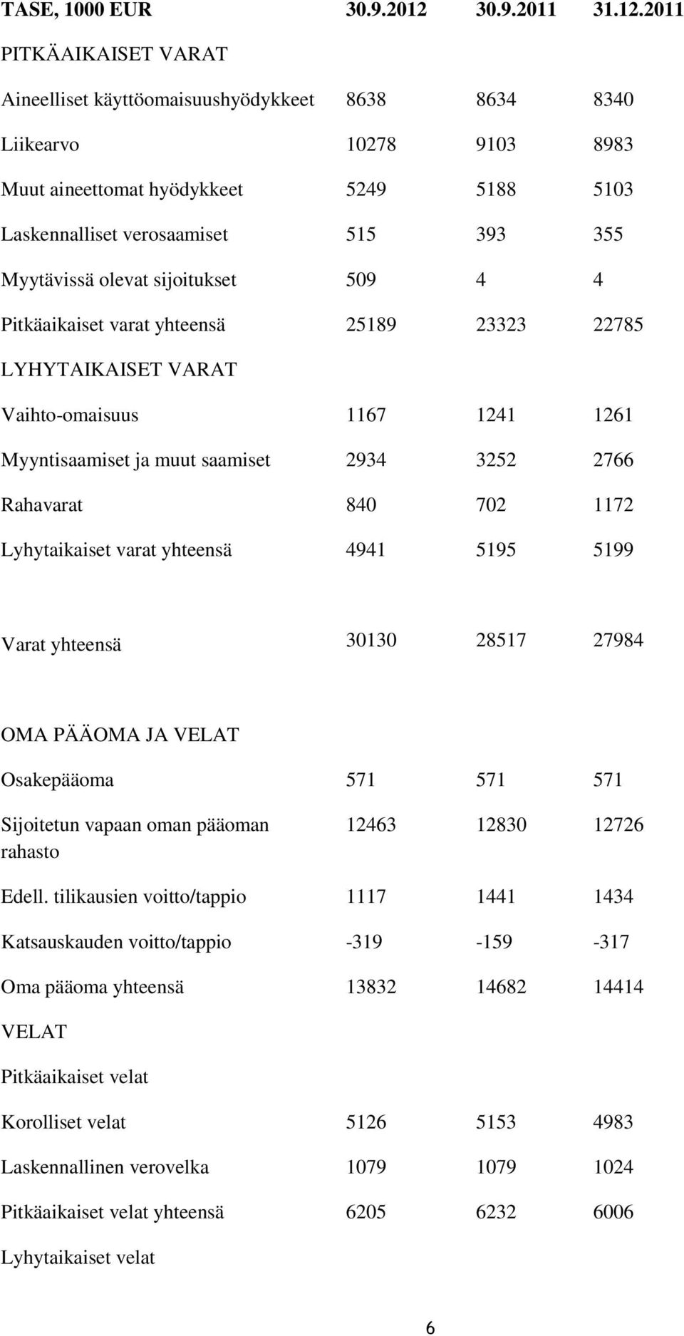 2011 PITKÄAIKAISET VARAT Aineelliset käyttöomaisuushyödykkeet 8638 8634 8340 Liikearvo 10278 9103 8983 Muut aineettomat hyödykkeet 5249 5188 5103 Laskennalliset verosaamiset 515 393 355 Myytävissä