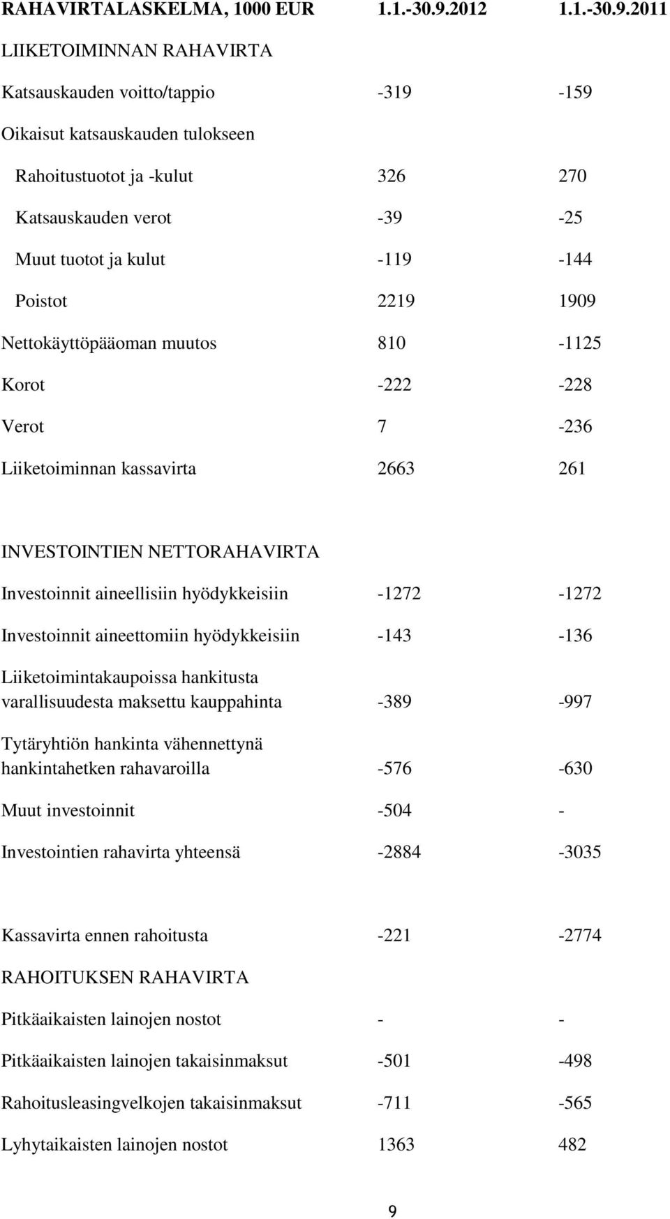 2011 LIIKETOIMINNAN RAHAVIRTA Katsauskauden voitto/tappio -319-159 Oikaisut katsauskauden tulokseen Rahoitustuotot ja -kulut 326 270 Katsauskauden verot -39-25 Muut tuotot ja kulut -119-144 Poistot