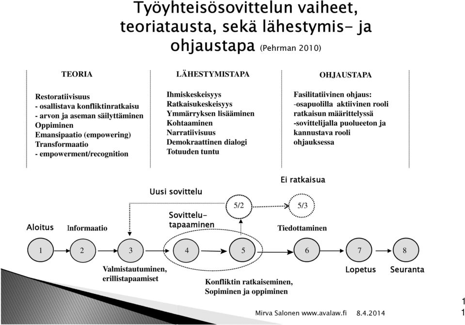 Totuuden tuntu OHJAUSTAPA Fasilitatiivinen ohjaus: -osapuolilla aktiivinen rooli ratkaisun määrittelyssä -sovittelijalla puolueeton ja kannustava rooli ohjauksessa Uusi sovittelu Ei