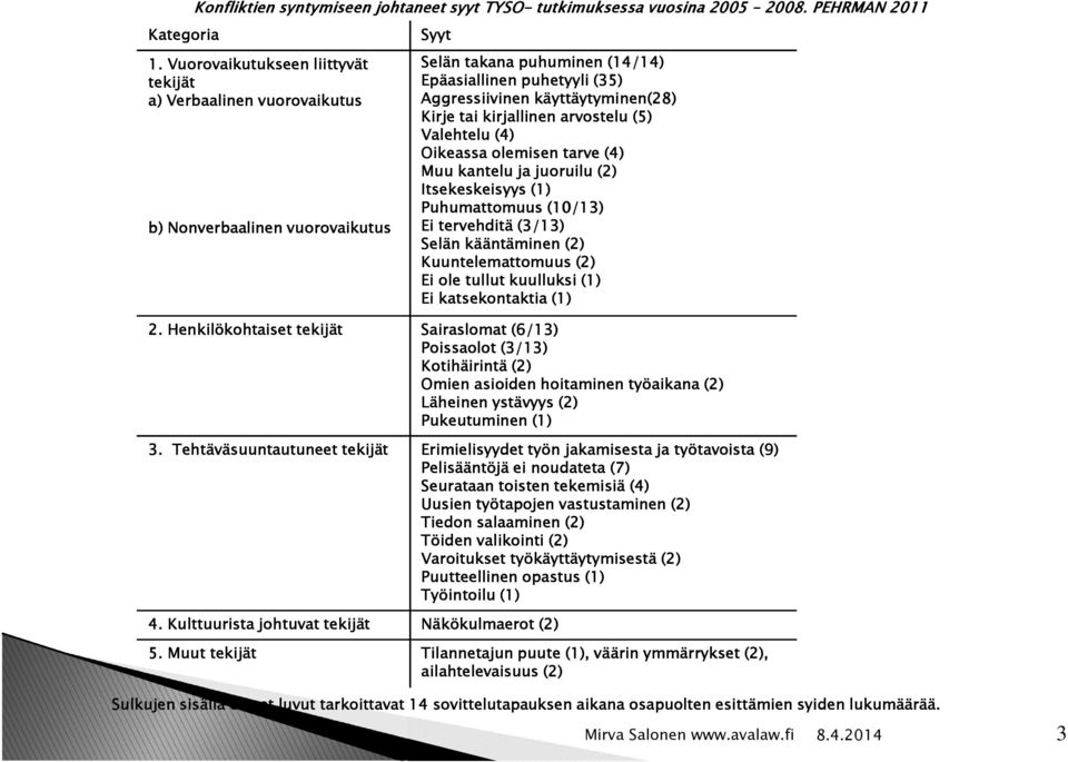 5) Valehtelu 4) Oikeassa olemisen tarve 4) Muu kantelu ja juoruilu 2) Itsekeskeisyys 1) Puhumattomuus 10 10/13 13) b) Nonverbaalinen vuorovaikutus Ei tervehditä 3/13 13) Selän kääntäminen 2)