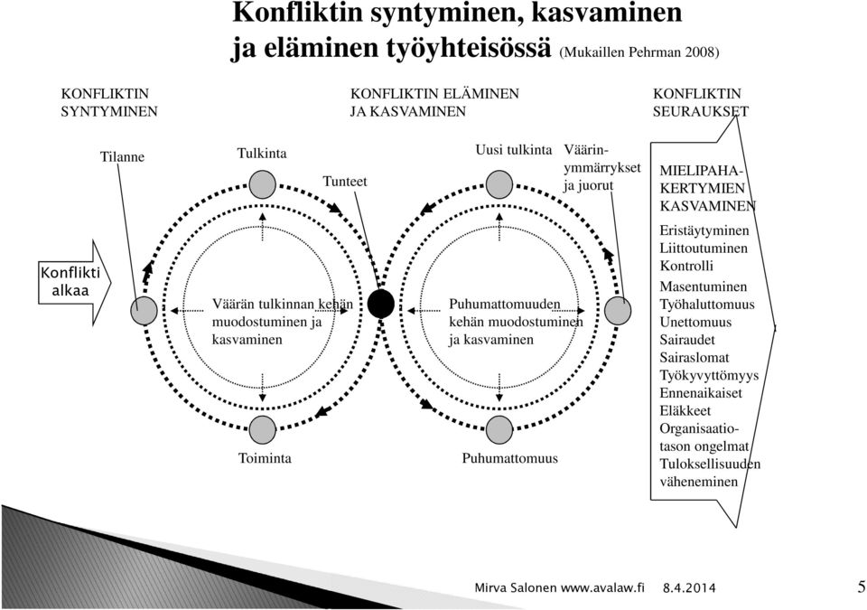 tulkinnan kehän muodostuminen ja kasvaminen Toiminta Puhumattomuuden kehän muodostuminen ja kasvaminen Puhumattomuus Eristäytyminen Liittoutuminen