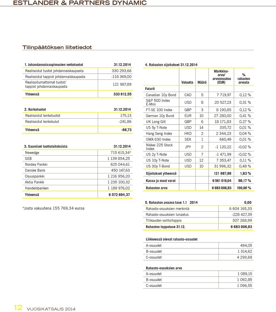 Korkotuotot 31.12.