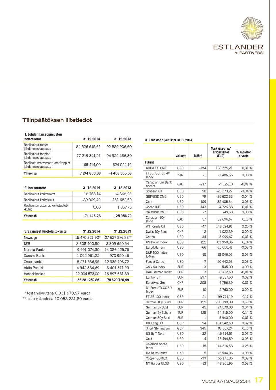 2013 Realisoidut tuotot johdannaiskaupasta Realisoidut tappiot johdannaiskaupasta Realisoitumattomat tuotot/tappiot johdannaiskaupasta *Josta vakuutena 6 031 978,97 euroa **Josta vakuutena 10 058