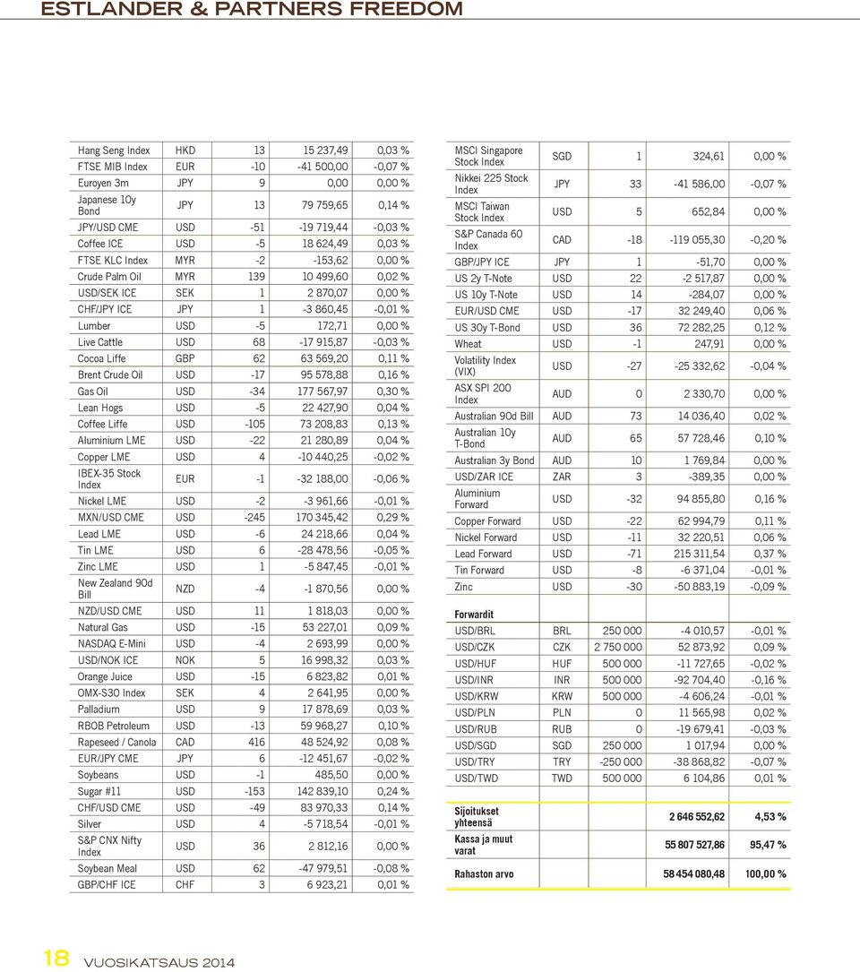 Lumber USD -5 172,71 0,00 % Live Cattle USD 68-17 915,87-0,03 % Cocoa Liffe GBP 62 63 569,20 0,11 % Brent Crude Oil USD -17 95 578,88 0,16 % Gas Oil USD -34 177 567,97 0,30 % Lean Hogs USD -5 22