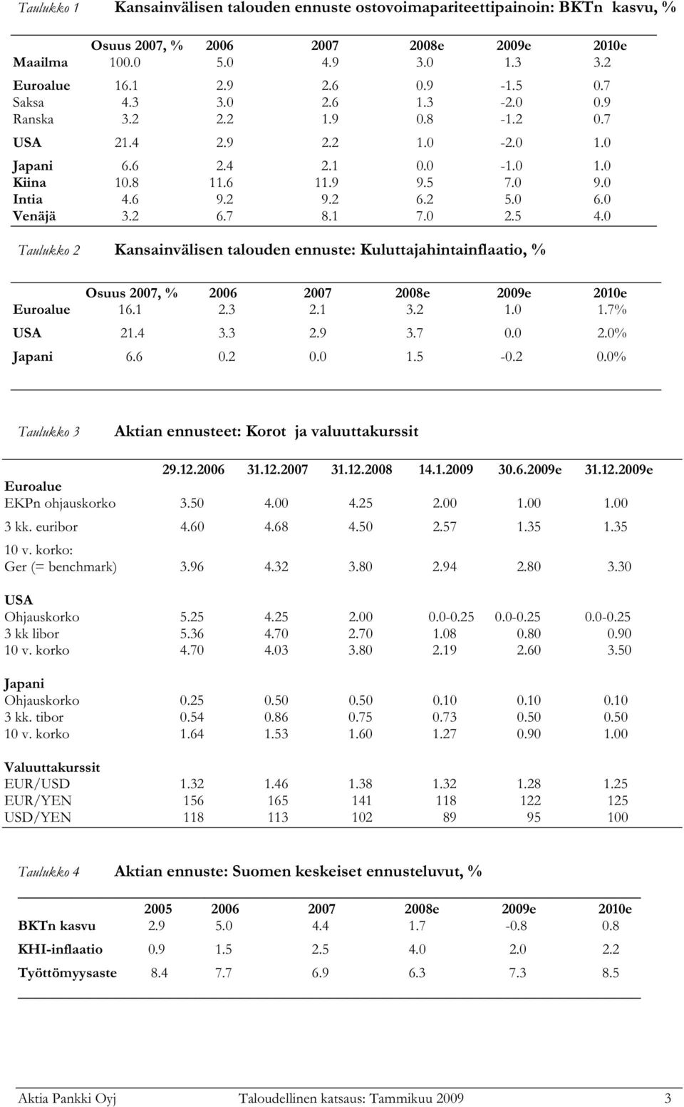 1 7.0 2.5 4.0 Taulukko 2 Kansainvälisen talouden ennuste: Kuluttajahintainflaatio, % Osuus 2007, % 2006 2007 2008e 2009e 2010e Euroalue 16.1 2.3 2.1 3.2 1.0 1.7% USA 21.4 3.3 2.9 3.7 0.0 2.0% Japani 6.