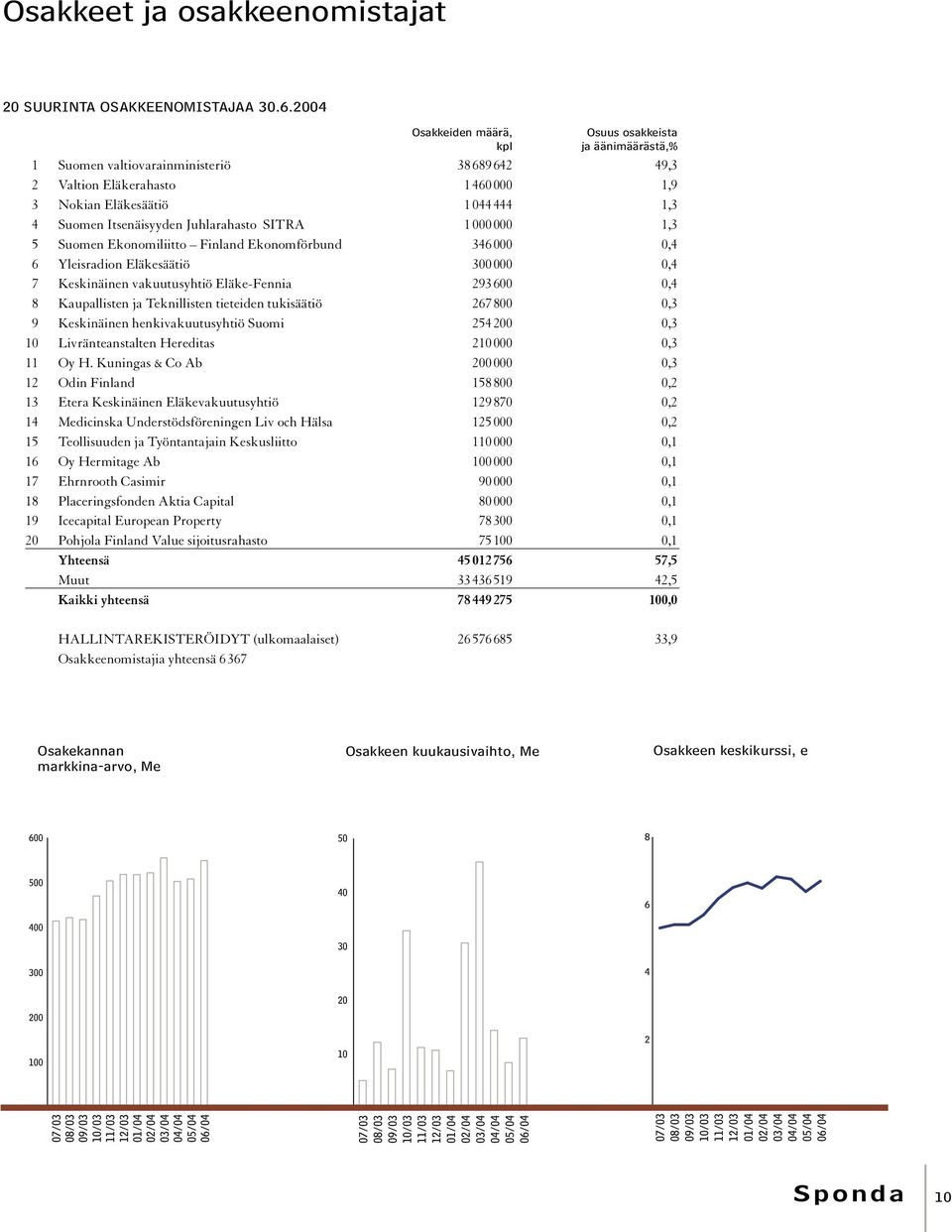 Itsenäisyyden Juhlarahasto SITRA 1 000 000 1,3 5 Suomen Ekonomiliitto Finland Ekonomförbund 346 000 0,4 6 Yleisradion Eläkesäätiö 300 000 0,4 7 Keskinäinen vakuutusyhtiö Eläke-Fennia 293 600 0,4 8