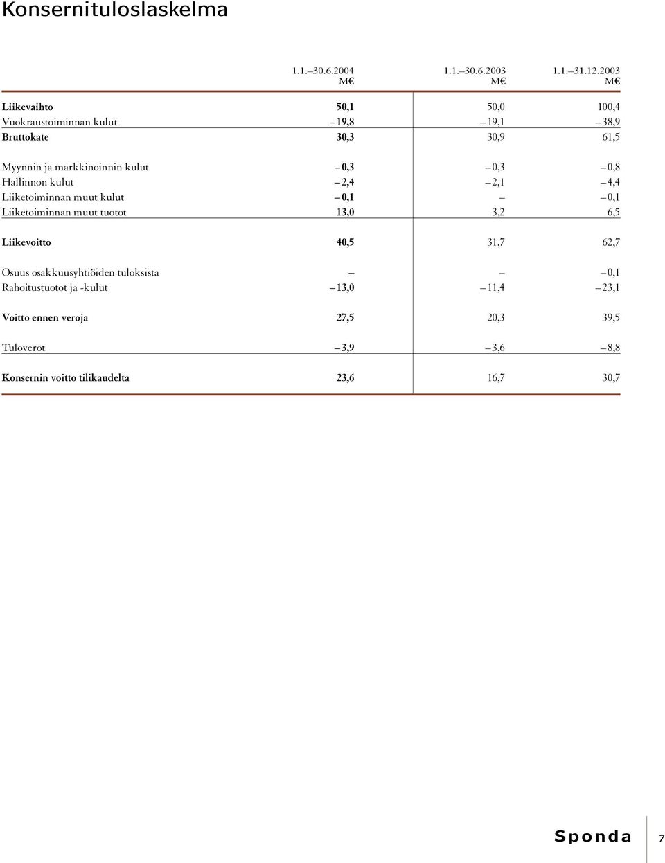 0,3 0,3 0,8 Hallinnon kulut 2,4 2,1 4,4 Liiketoiminnan muut kulut 0,1 0,1 Liiketoiminnan muut tuotot 13,0 3,2 6,5 Liikevoitto 40,5 31,7