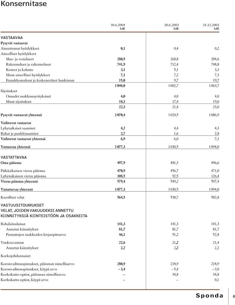 3,1 5,1 3,3 Muut aineelliset hyödykkeet 7,1 7,2 7,3 Ennakkomaksut ja keskeneräiset hankinnat 15,0 9,7 19,7 1 048,0 1 002,7 1 063,7 Sijoitukset Osuudet osakkuusyrityksissä 4,0 4,0 4,0 Muut sijoitukset