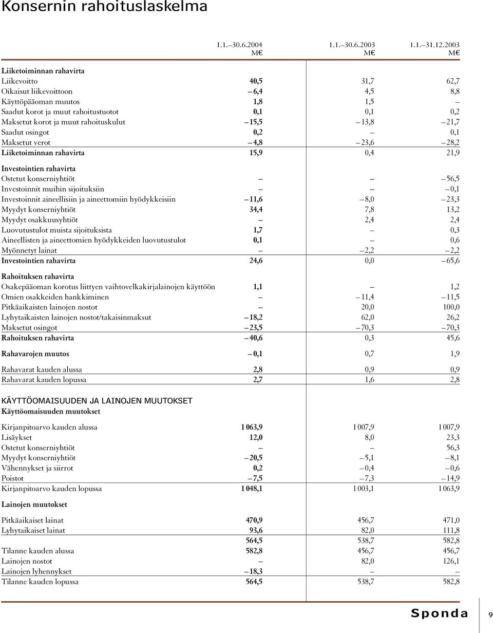 rahoituskulut 15,5 13,8 21,7 Saadut osingot 0,2 0,1 Maksetut verot 4,8 23,6 28,2 Liiketoiminnan rahavirta 15,9 0,4 21,9 Investointien rahavirta Ostetut konserniyhtiöt 56,5 Investoinnit muihin