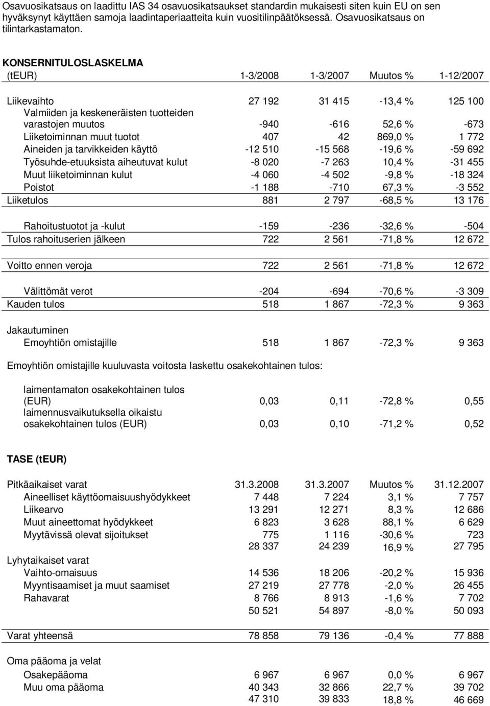 KONSERNITULOSLASKELMA (teur) 1-3/2008 1-3/2007 Muutos % 1-12/2007 Liikevaihto 27 192 31 415-13,4 % 125 100 Valmiiden ja keskeneräisten tuotteiden varastojen muutos -940-616 52,6 % -673 Liiketoiminnan