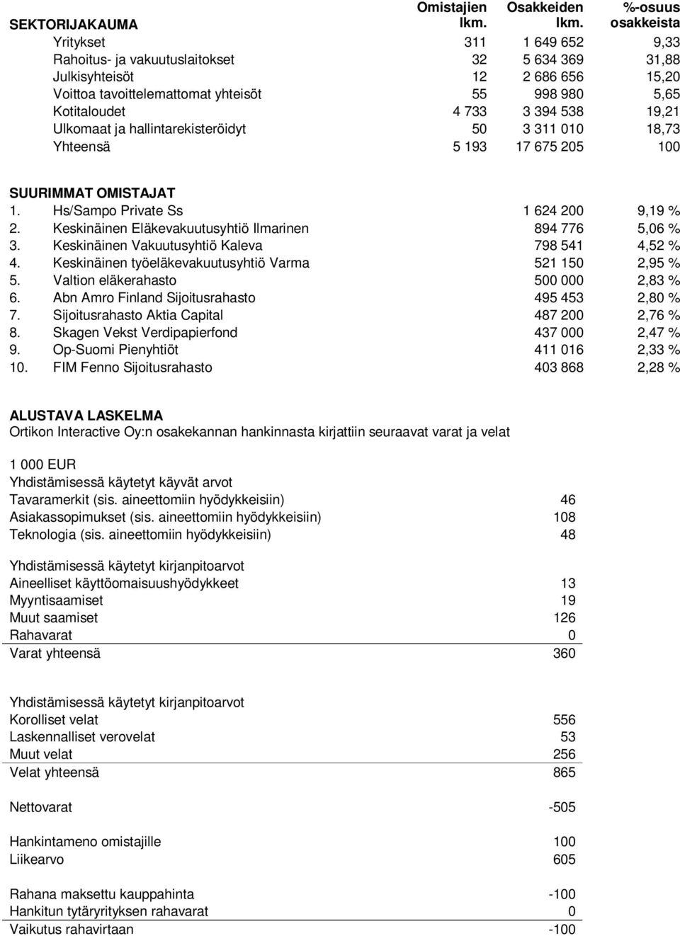 733 3 394 538 19,21 Ulkomaat ja hallintarekisteröidyt 50 3 311 010 18,73 Yhteensä 5 193 17 675 205 100 SUURIMMAT OMISTAJAT 1. Hs/Sampo Private Ss 1 624 200 9,19 % 2.