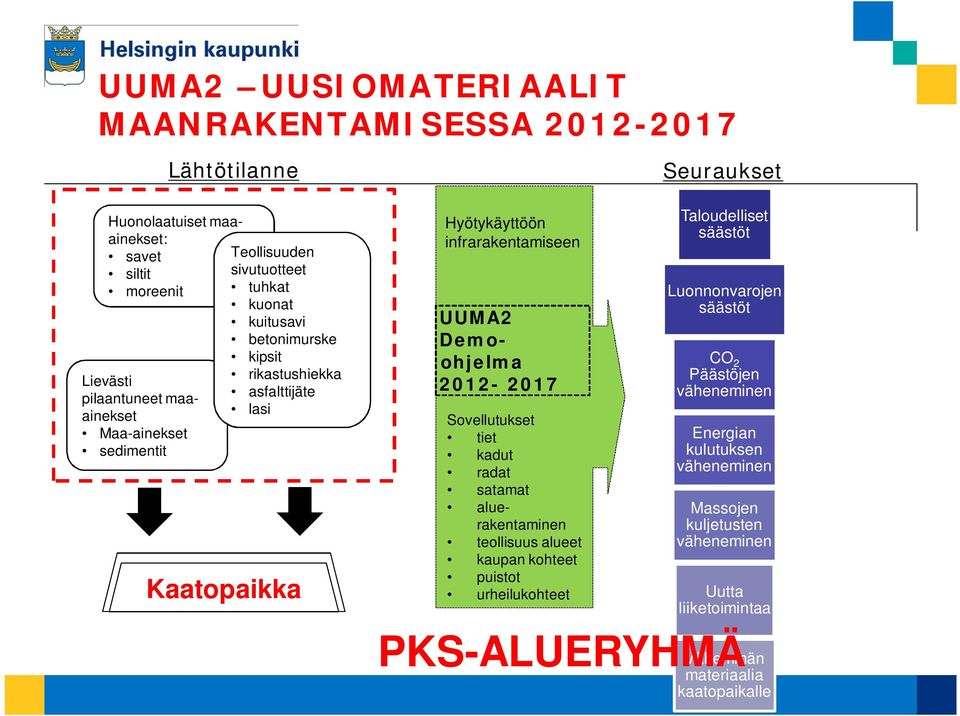 Demoohjelma 2012-2017 Sovellutukset tiet kadut radat satamat aluerakentaminen teollisuus alueet kaupan kohteet puistot urheilukohteet Seuraukset Taloudelliset säästöt