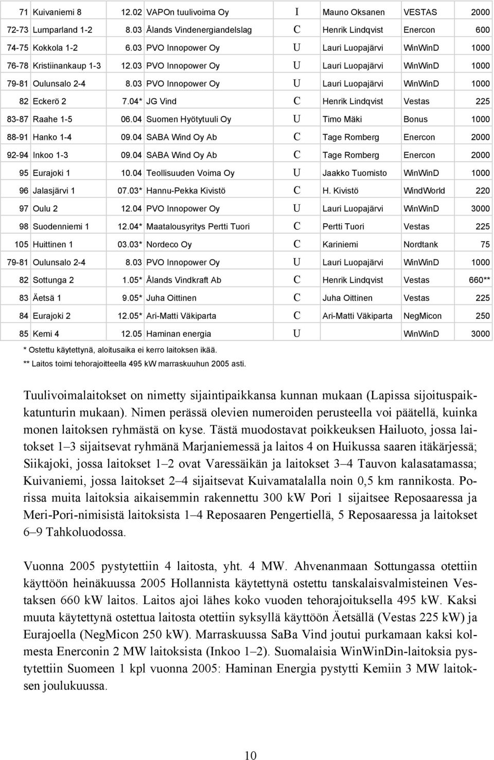 03 PVO Innopower Oy U Lauri Luopajärvi WinWinD 1000 82 Eckerö 2 7.04* JG Vind C Henrik Lindqvist Vestas 225 83-87 Raahe 1-5 06.04 Suomen Hyötytuuli Oy U Timo Mäki Bonus 1000 88-91 Hanko 1-4 09.