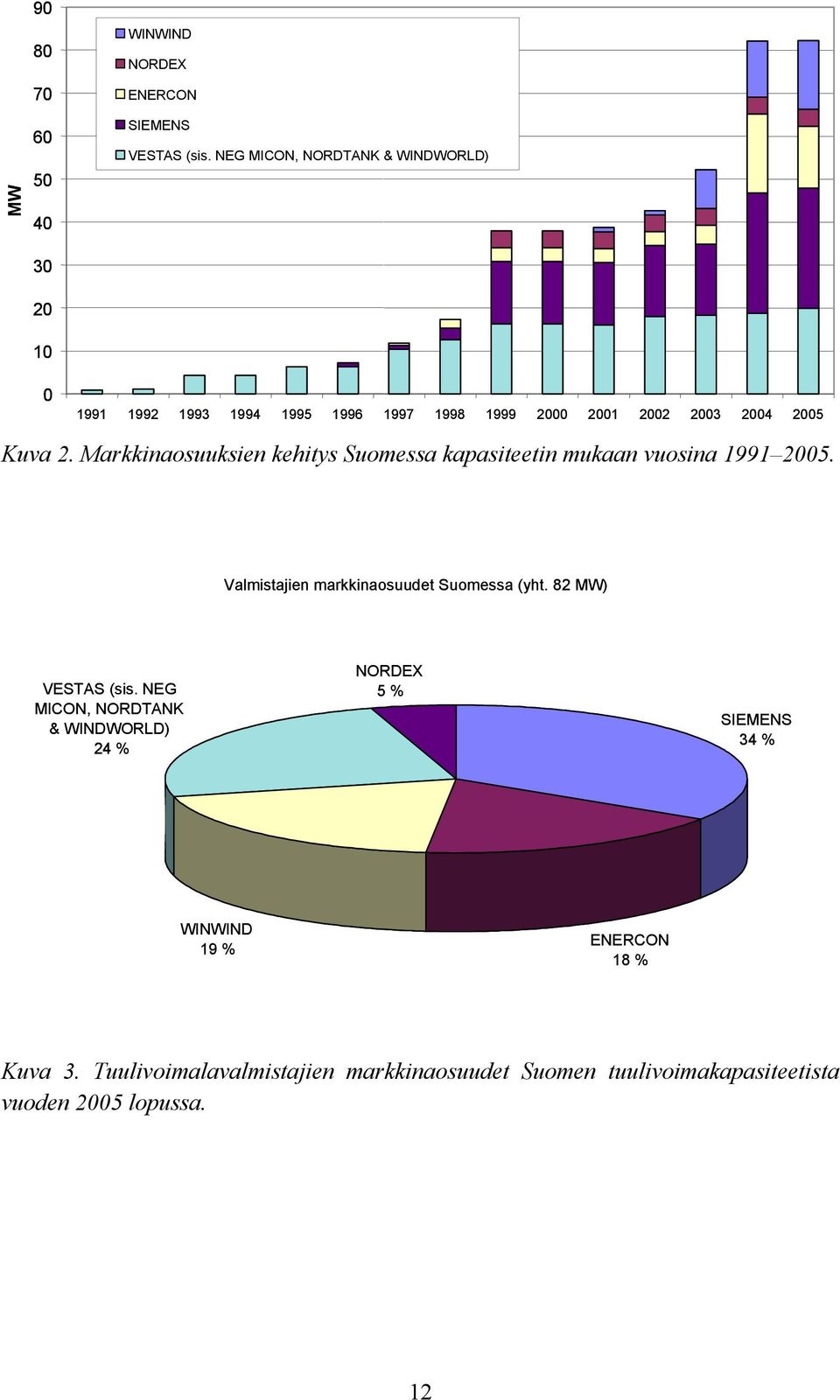 Markkinaosuuksien kehitys Suomessa kapasiteetin mukaan vuosina 1991 2005. Valmistajien markkinaosuudet Suomessa (yht.