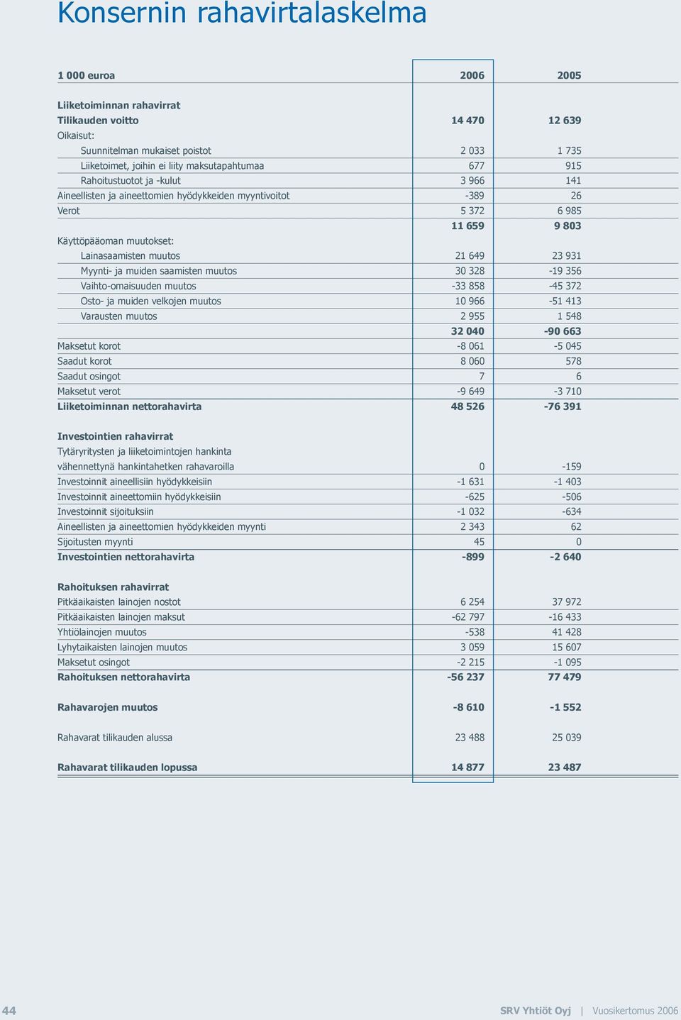 ja muiden saamisten muutos 30 328-19 356 Vaihto-omaisuuden muutos -33 858-45 372 Osto- ja muiden velkojen muutos 10 966-51 413 Varausten muutos 2 955 1 548 32 040-90 663 Maksetut korot -8 061-5 045