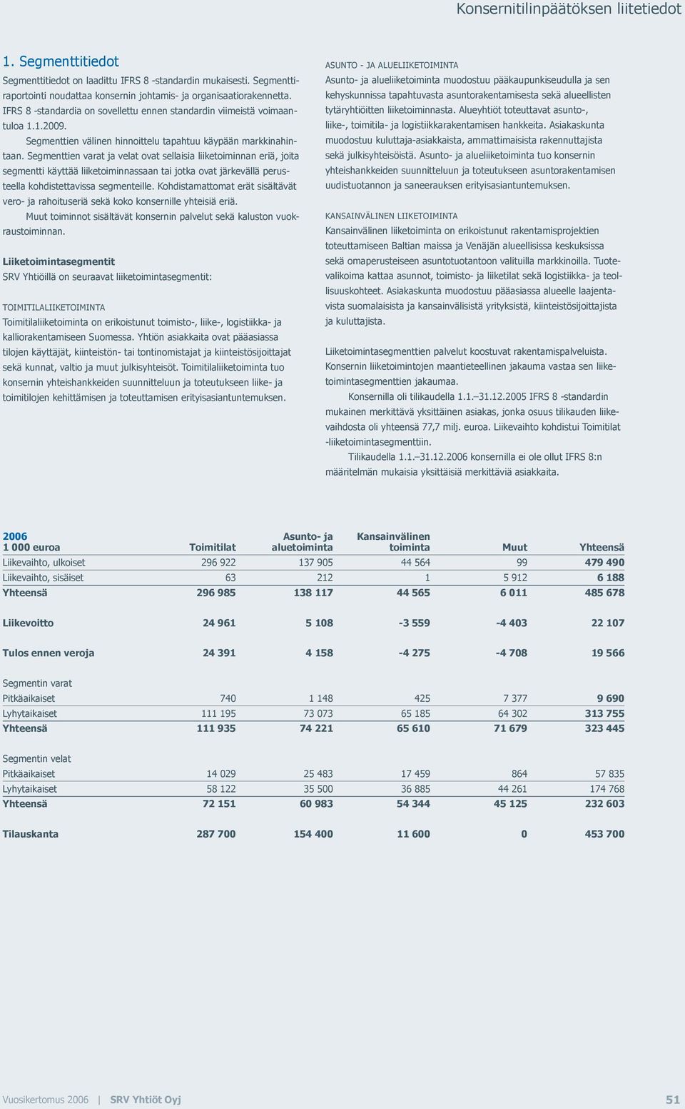 Segmenttien varat ja velat ovat sellaisia liiketoiminnan eriä, joita segmentti käyttää liiketoiminnassaan tai jotka ovat järkevällä perusteella kohdistettavissa segmenteille.