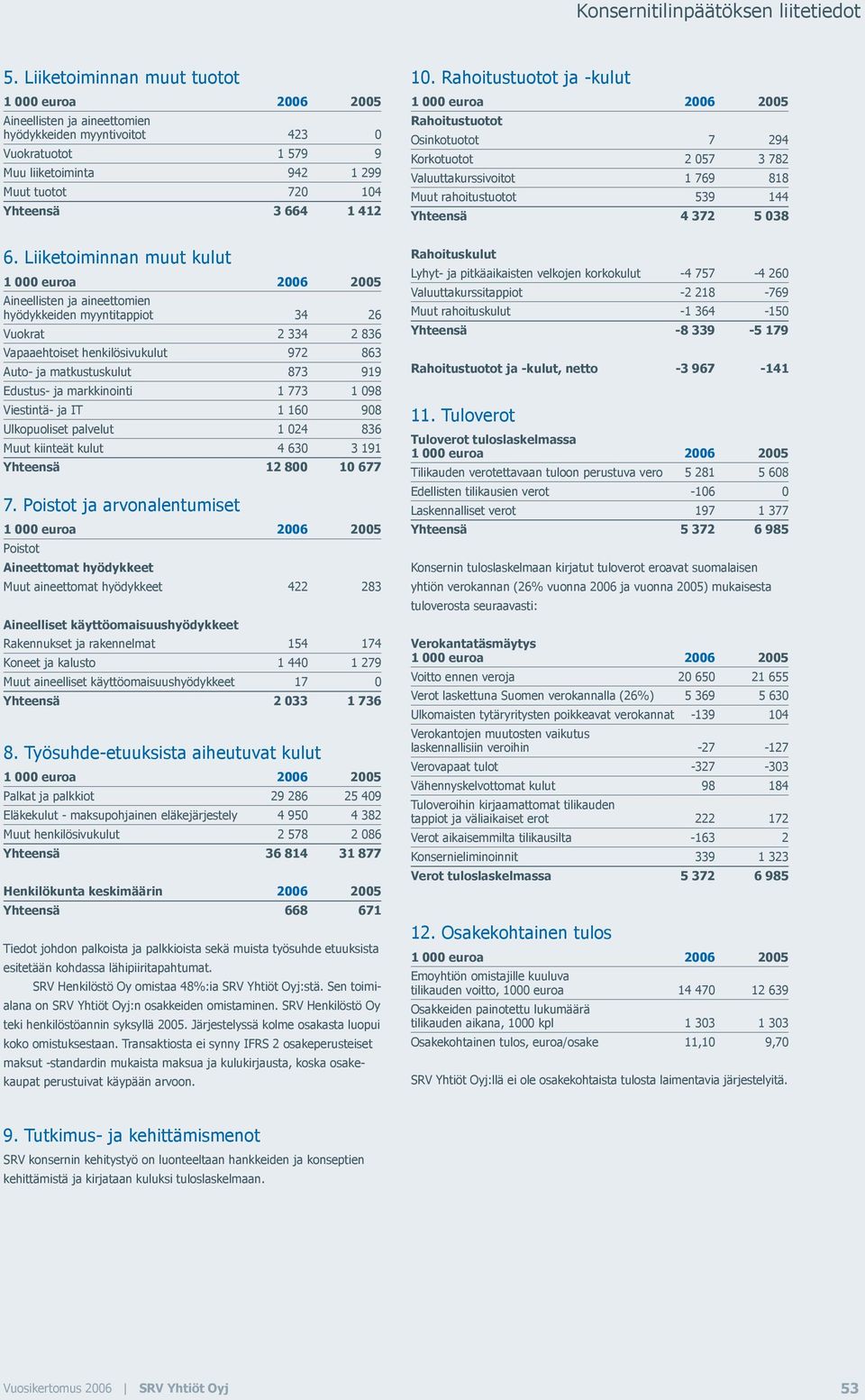 Liiketoiminnan muut kulut Aineellisten ja aineettomien hyödykkeiden myyntitappiot 34 26 Vuokrat 2 334 2 836 Vapaaehtoiset henkilösivukulut 972 863 Auto- ja matkustuskulut 873 919 Edustus- ja