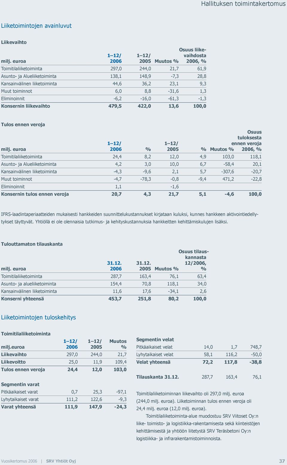 8,8-31,6 1,3 Eliminoinnit -6,2-16,0-61,3-1,3 Konsernin liikevaihto 479,5 422,0 13,6 100,0 Tulos ennen veroja Osuus tuloksesta 1 12/ 1 12/ ennen veroja milj.