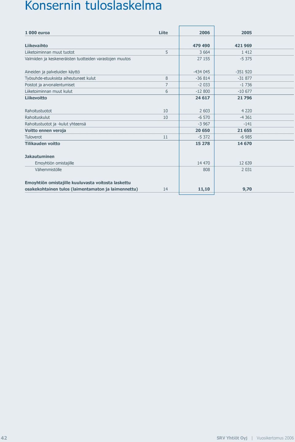 796 Rahoitustuotot 10 2 603 4 220 Rahoituskulut 10-6 570-4 361 Rahoitustuotot ja -kulut yhteensä -3 967-141 Voitto ennen veroja 20 650 21 655 Tuloverot 11-5 372-6 985 Tilikauden voitto 15 278 14 670