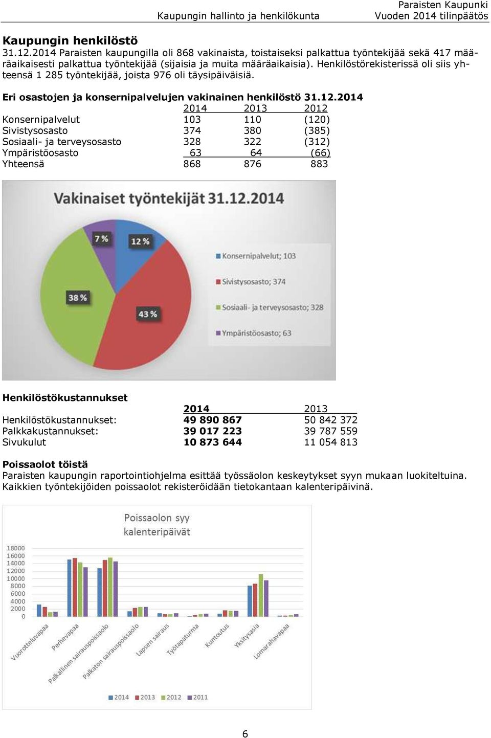 Henkilöstörekisterissä oli siis yhteensä 1 285 työntekijää, joista 976 oli täysipäiväisiä. Eri osastojen ja konsernipalvelujen vakinainen henkilöstö 31.12.