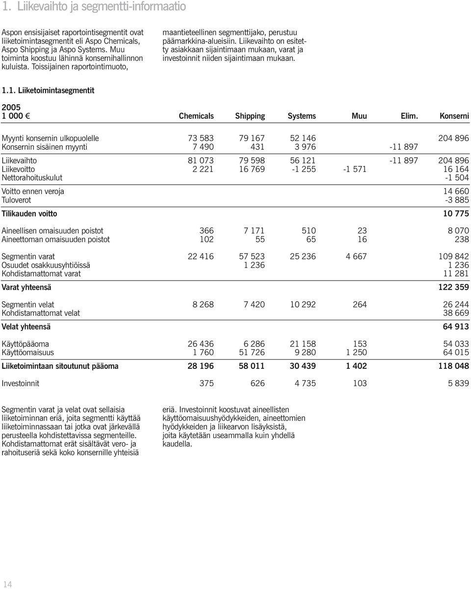 Liikevaihto on esitetty asiakkaan sijaintimaan mukaan, varat ja investoinnit niiden sijaintimaan mukaan. 1.1. Liiketoimintasegmentit 2005 1 000 3 Chemicals Shipping Systems Muu Elim.