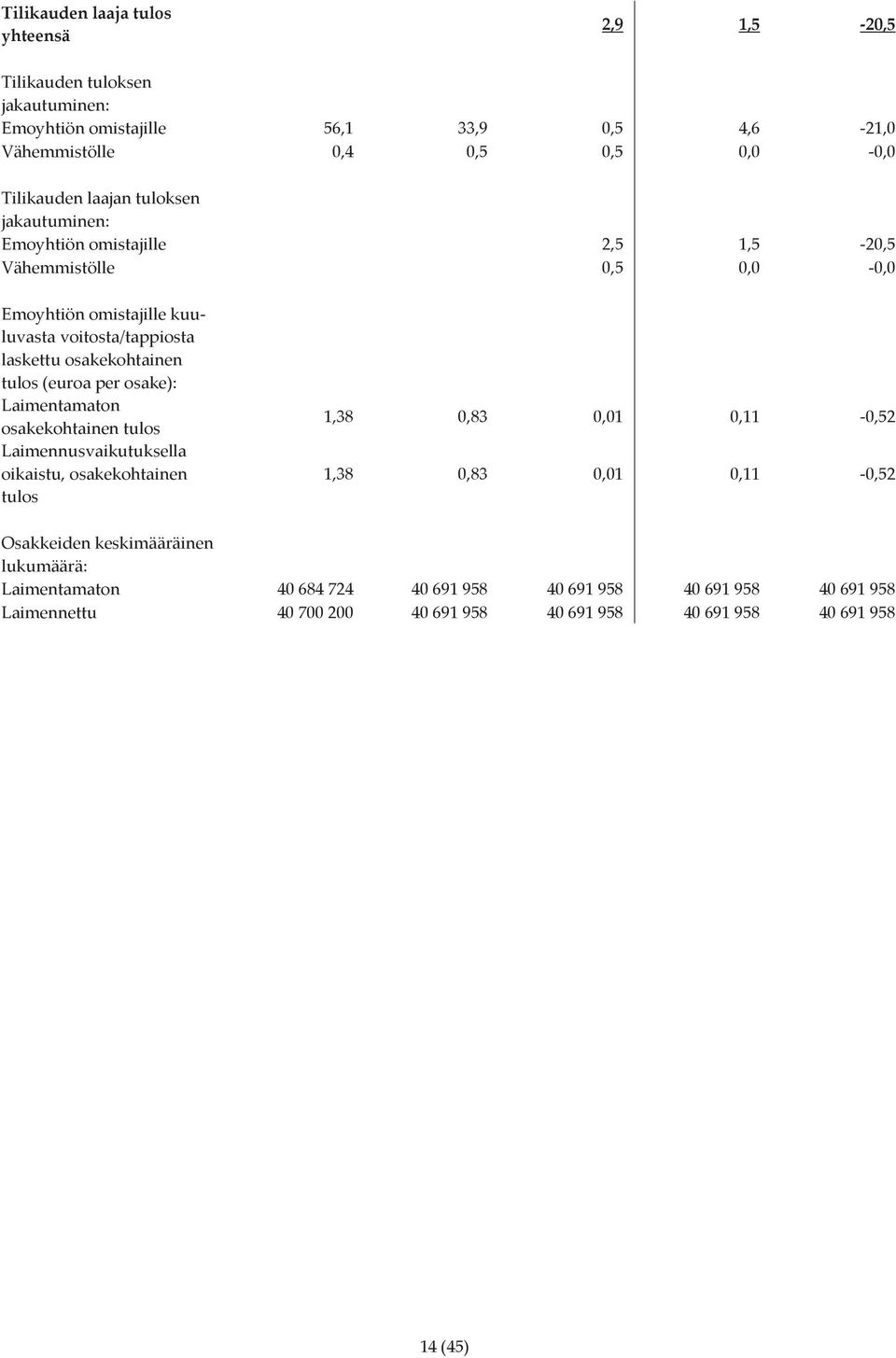 tulos (euroa per osake): Laimentamaton osakekohtainen tulos Laimennusvaikutuksella oikaistu, osakekohtainen tulos 1,38 0,83 0,01 0,11 0,52 1,38 0,83 0,01 0,11 0,52