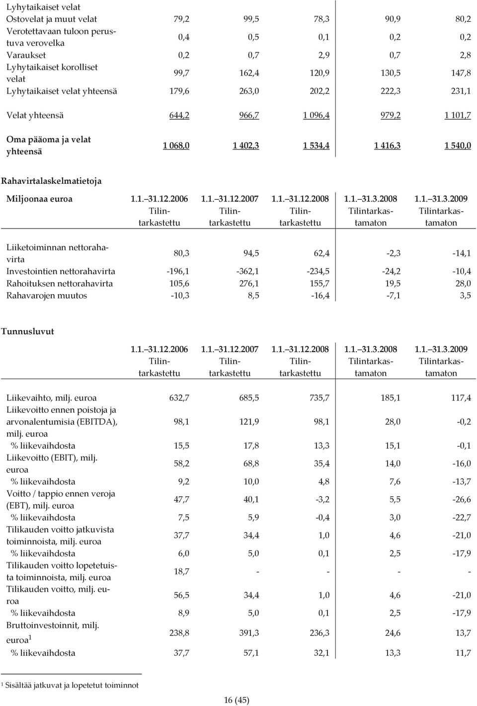 540,0 Rahavirtalaskelmatietoja Miljoonaa euroa 1.1. 31