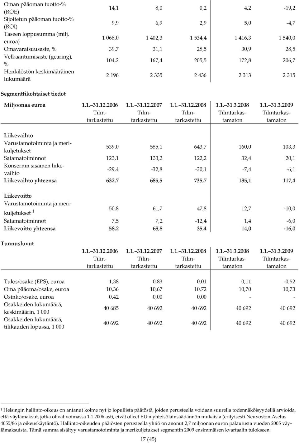 335 2 436 2 313 2 315 Segmenttikohtaiset tiedot Miljoonaa euroa 1.1. 31.12.2006 1.1. 31.12.2007 1.1. 31.12.2008 1.1. 31.3.2008 1.1. 31.3.2009 Tilintarkastetttarkastetttarkastetttamaton Tilin Tilin