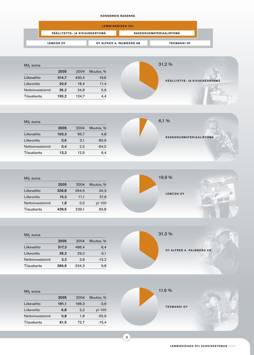 euroa 2005 2004 Muutos, % Liikevaihto 328,8 264,5 24,3 Liikevoitto 15,3 11,1 37,8 Nettoinvestoinnit 1,8 0,5 yli 100 Tilauskanta 439,5 239,1 83,8 19,9 % LEMCON OY Milj.