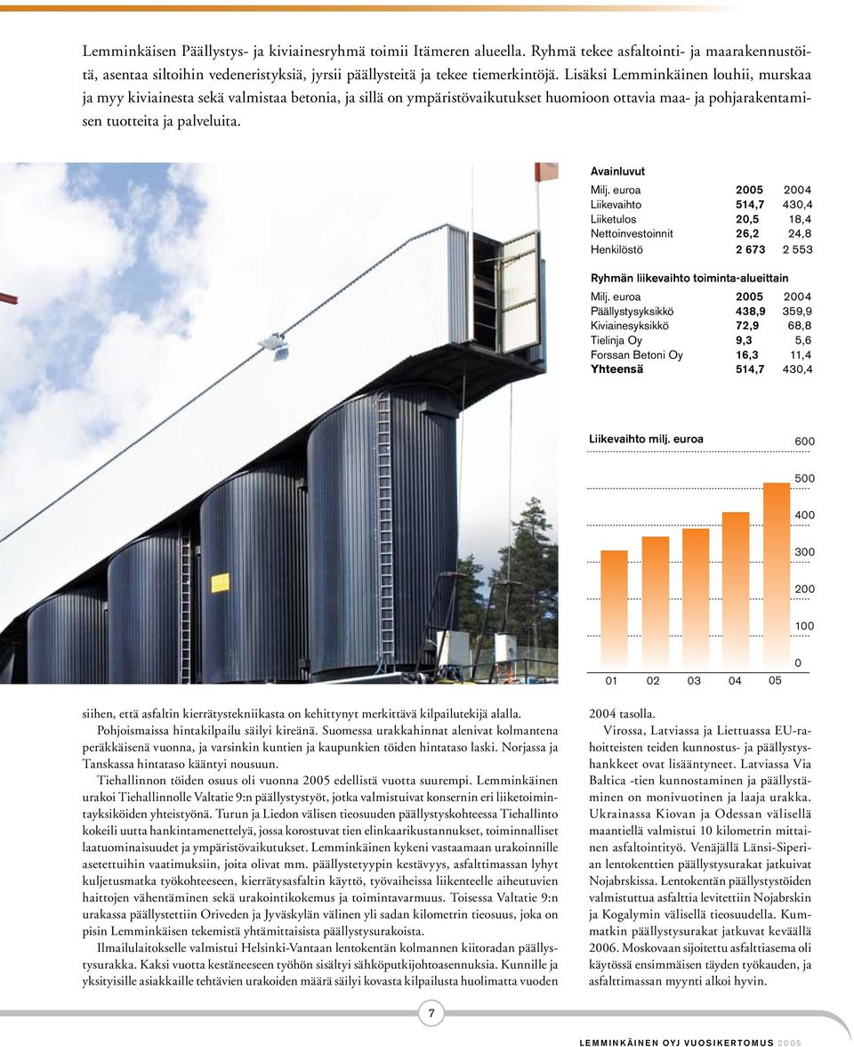 euroa 2005 2004 Liikevaihto 514,7 430,4 Liiketulos 20,5 18,4 Nettoinvestoinnit 26,2 24,8 Henkilöstö 2 673 2 553 Ryhmän liikevaihto toiminta-alueittain Milj.