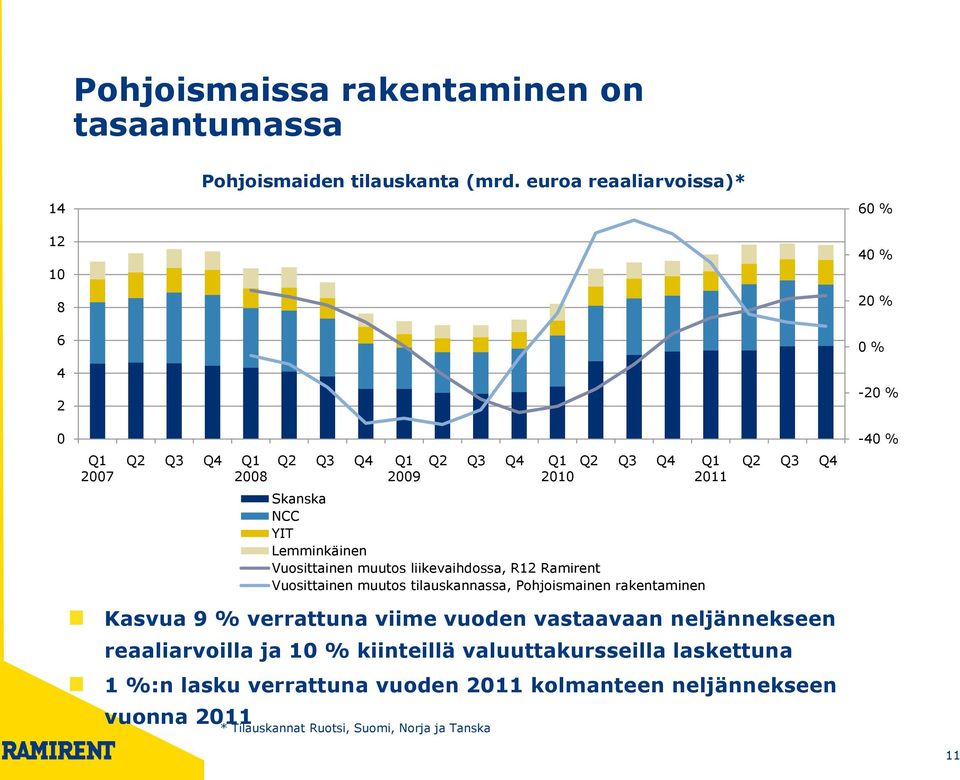 Q4 Skanska NCC YIT Lemminkäinen Vuosittainen muutos liikevaihdossa, R12 Ramirent Vuosittainen muutos tilauskannassa, Pohjoismainen rakentaminen Kasvua 9 %