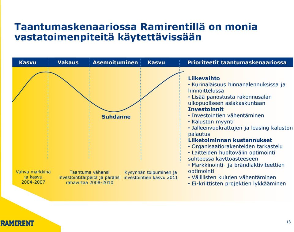 panostusta rakennusalan ulkopuoliseen asiakaskuntaan Investoinnit Investointien vähentäminen Kaluston myynti Jälleenvuokrattujen ja leasing kaluston palautus Liiketoiminnan kustannukset